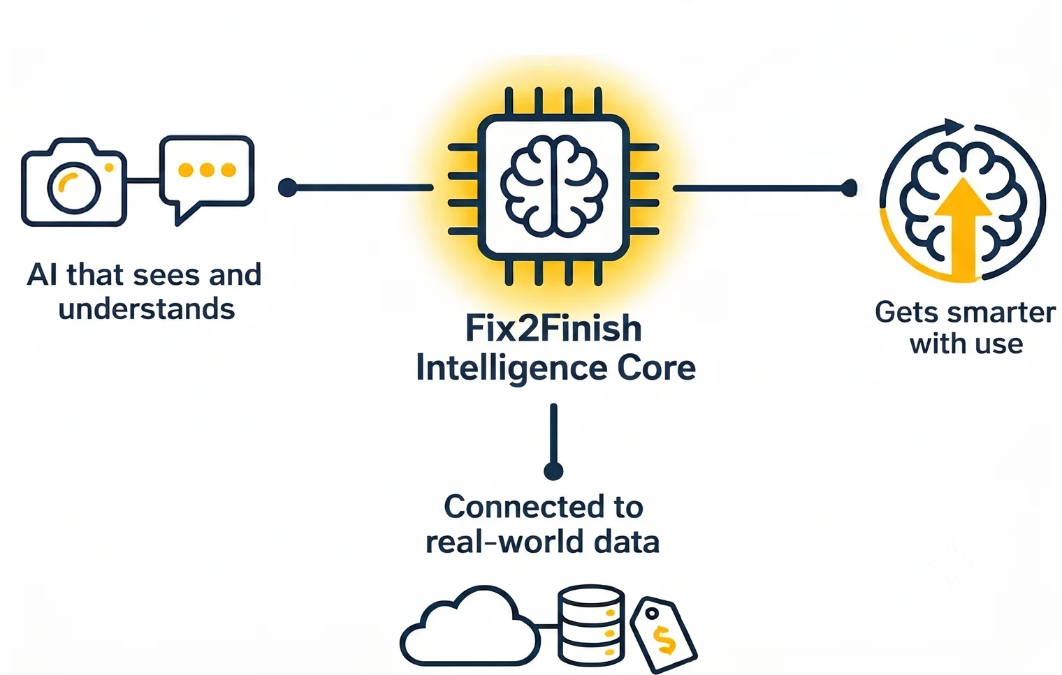Fix2Finish Intelligence Core diagram
